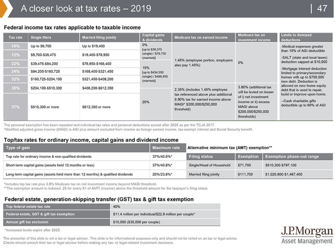 A closer look at tax rates 2019 Your Personal CFO Bourbon